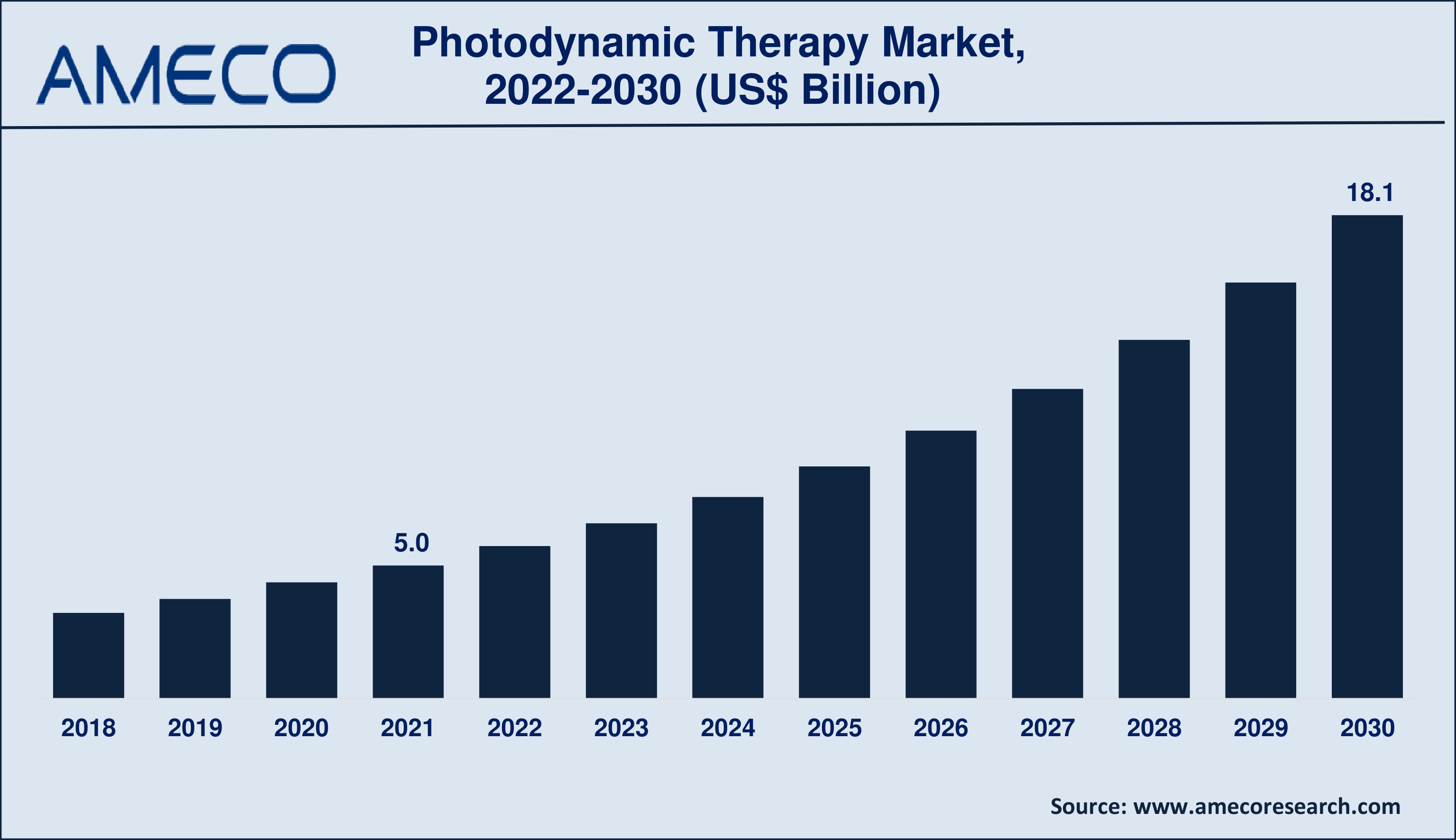 Photodynamic Therapy Market Size, Share, Growth, Trends, and Forecast 2022-2030